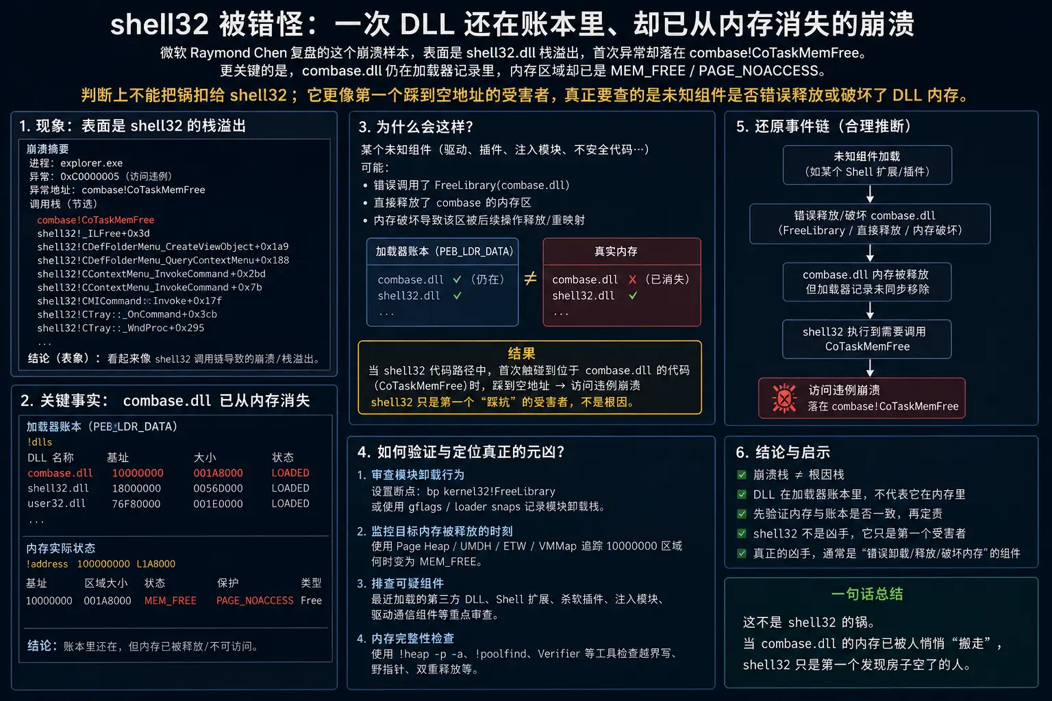 shell32 被错怪:一次 DLL 还在账本里、却已从内存消失的崩溃