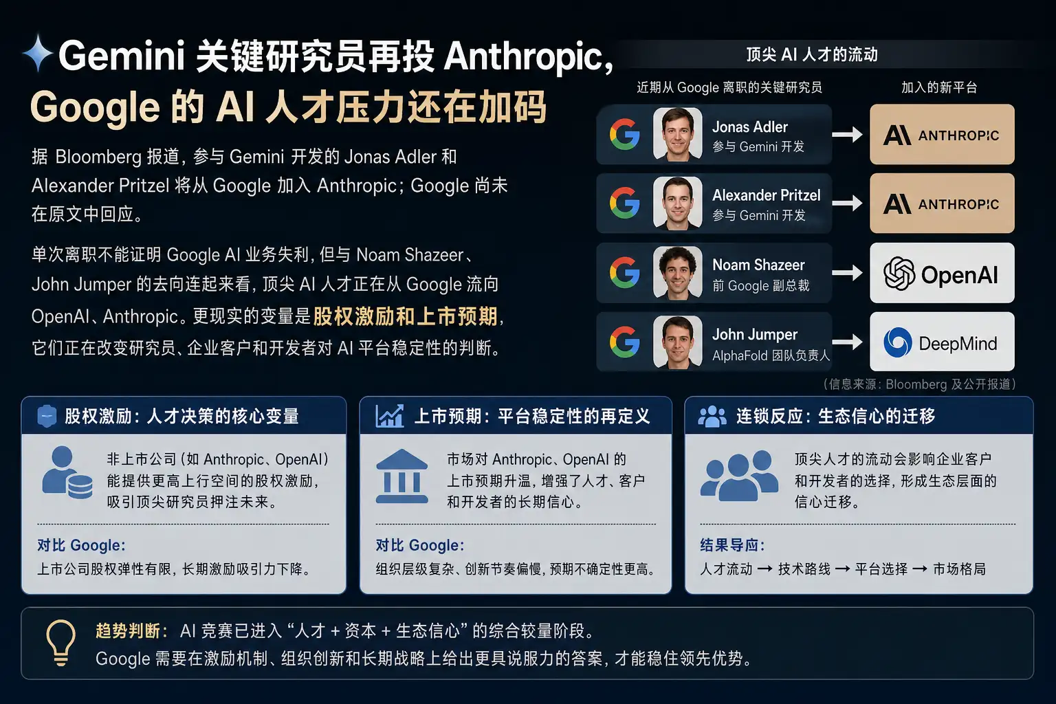 Gemini 关键研究员再投 Anthropic,Google 的 AI 人才压力还在加码