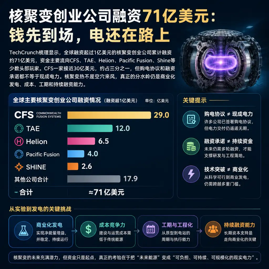 核聚变创业公司融资71亿美元:钱先到场,电还在路上
