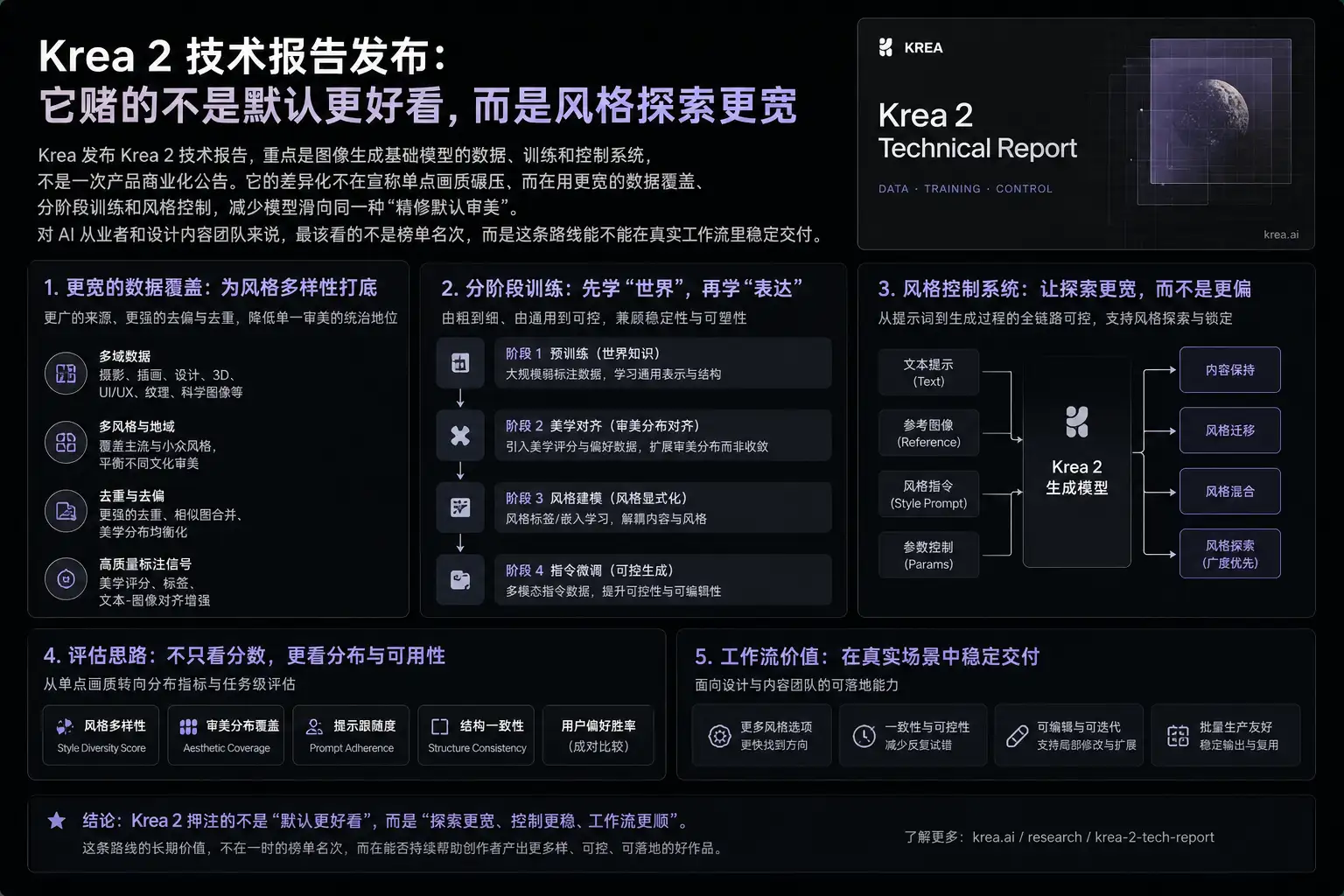 Krea 2 技术报告发布:它赌的不是默认更好看,而是风格探索更宽