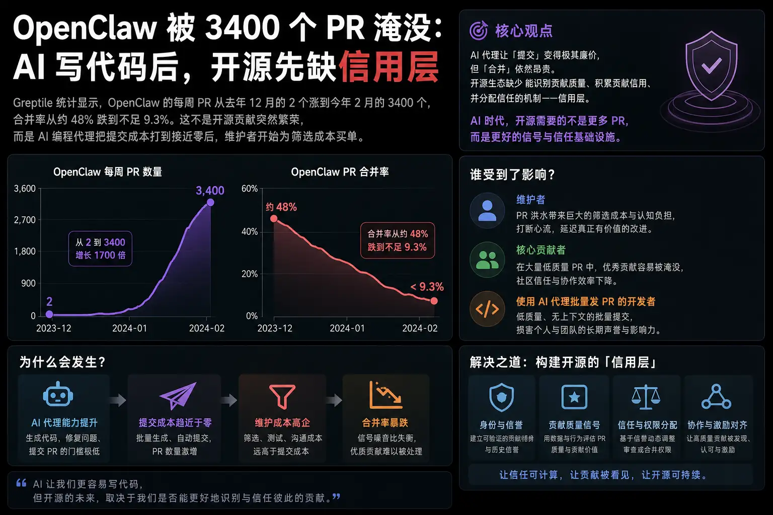 OpenClaw 被 3400 个 PR 淹没:AI 写代码后,开源先缺信用层