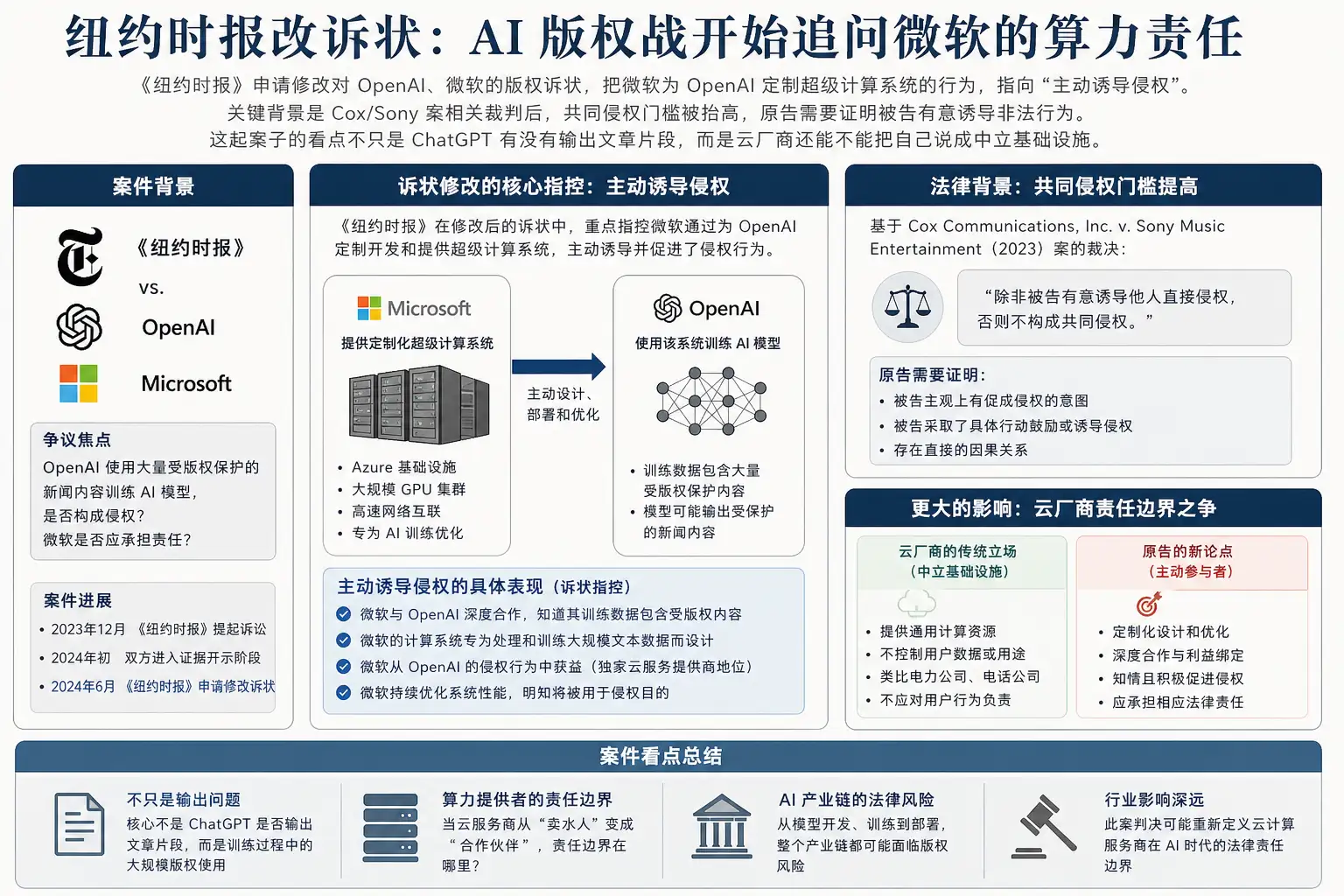 纽约时报改诉状:AI 版权战开始追问微软的算力责任