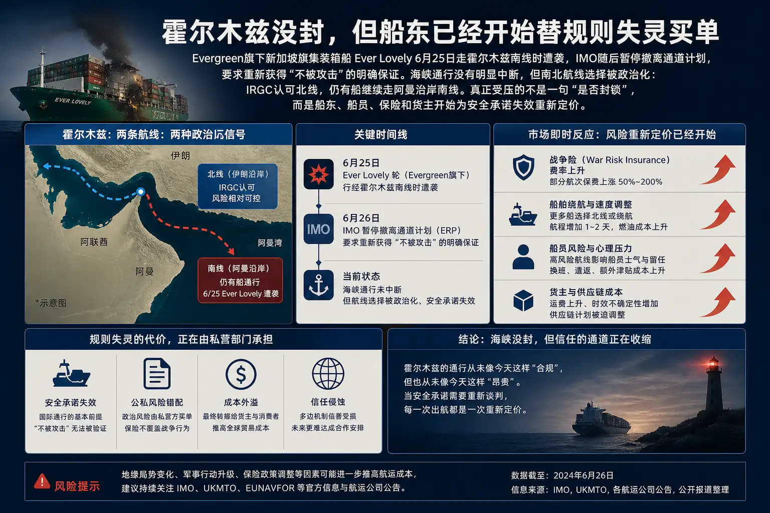 霍尔木兹没封,但船东已经开始替规则失灵买单