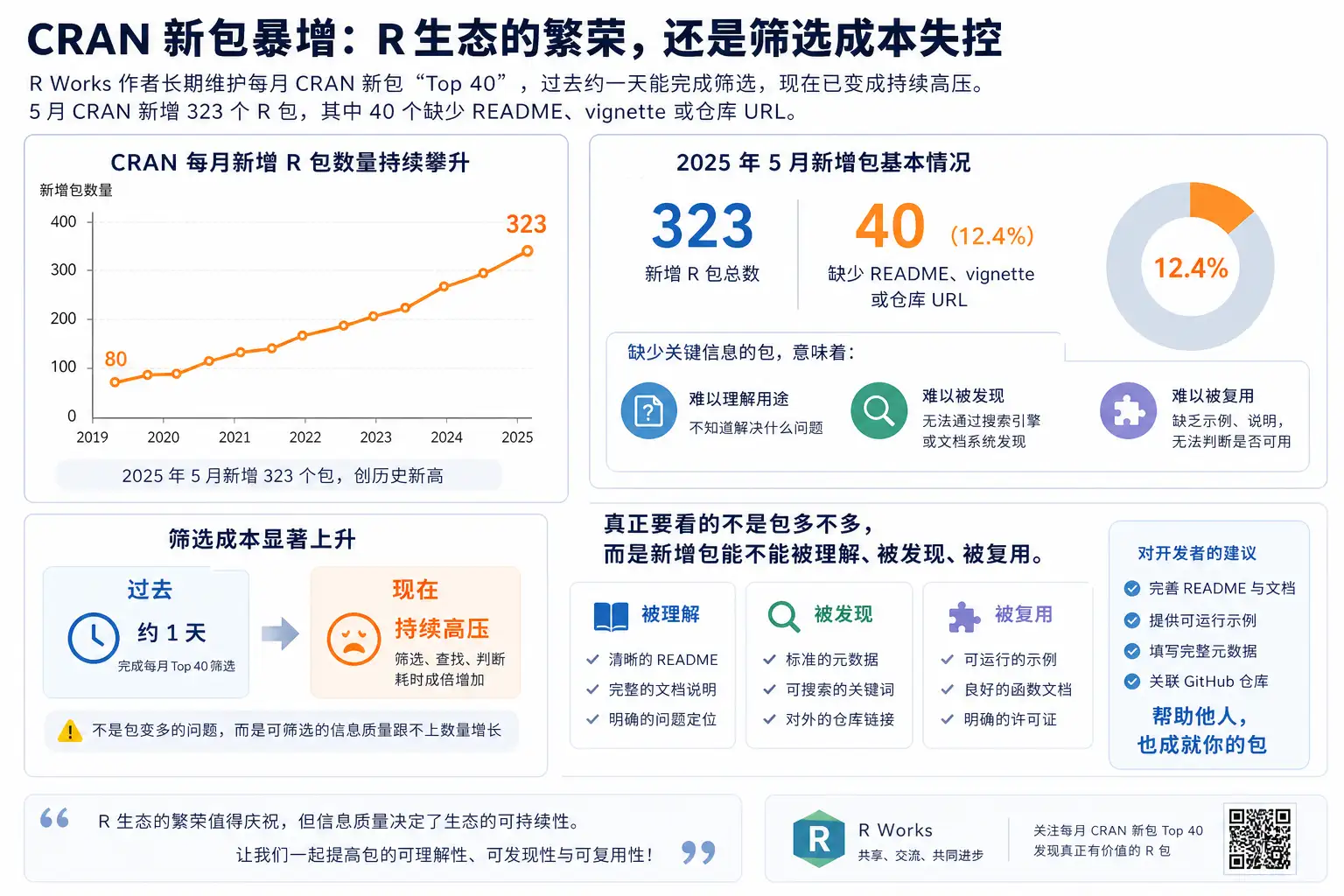 CRAN 新包暴增:R 生态的繁荣,还是筛选成本失控