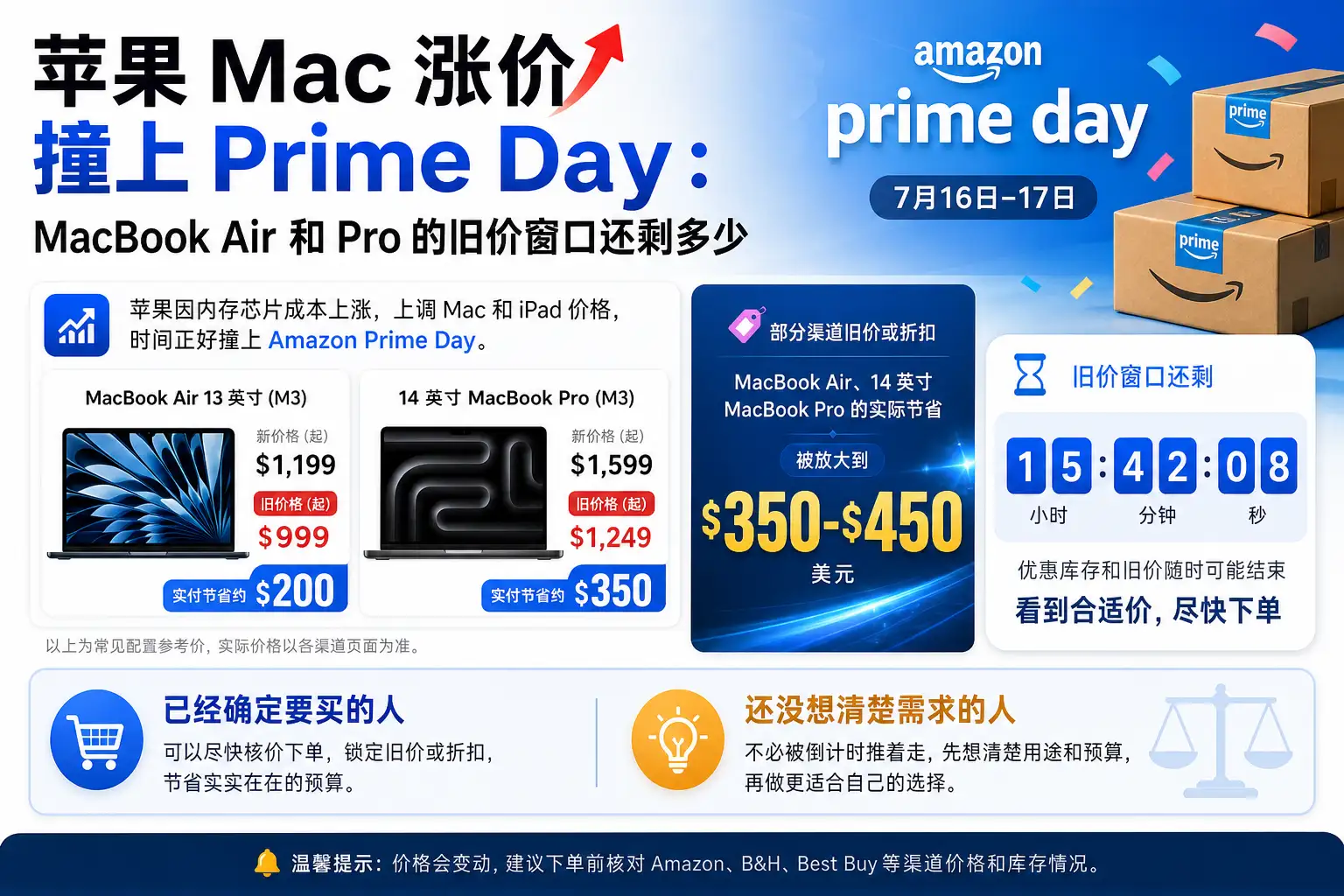 苹果 Mac 涨价撞上 Prime Day:MacBook Air 和 Pro 的旧价窗口还剩多少