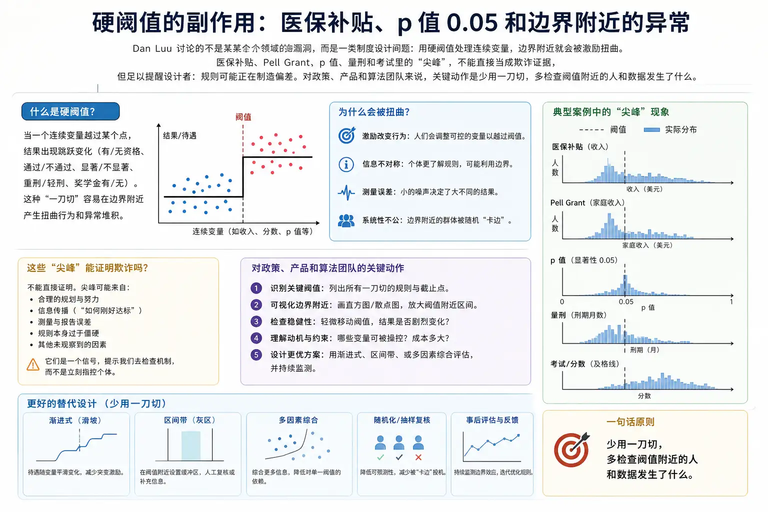 硬阈值的副作用:医保补贴、p 值 0.05 和边界附近的异常