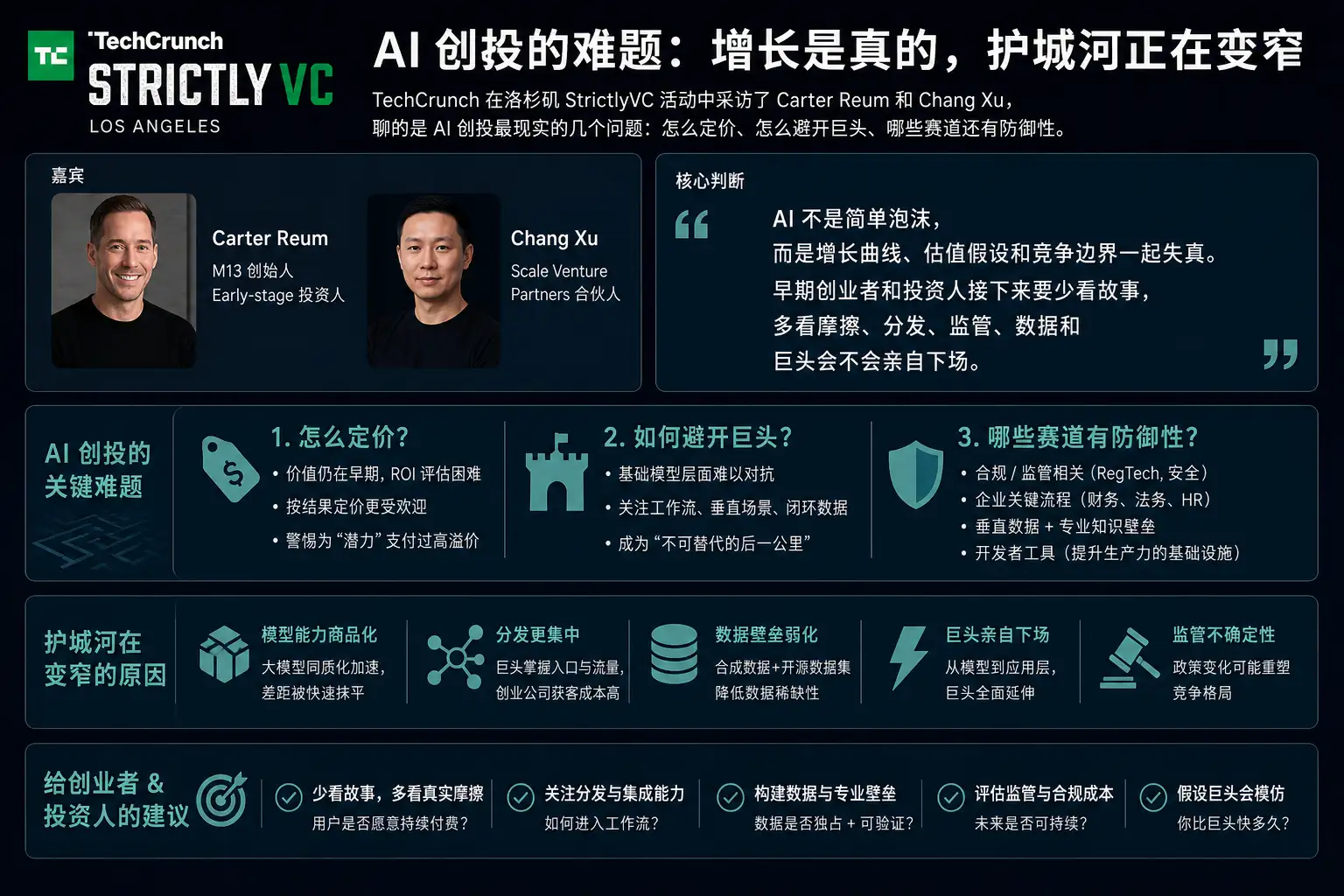 AI 创投的难题:增长是真的,护城河正在变窄