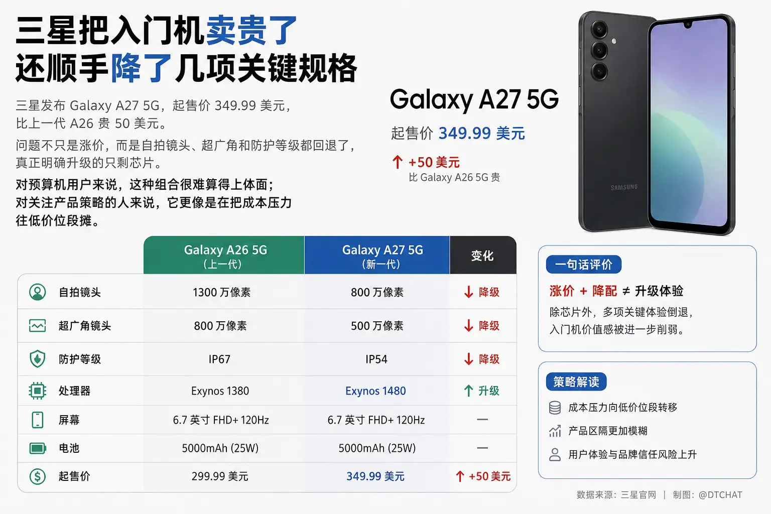 三星把入门机卖贵了,还顺手降了几项关键规格