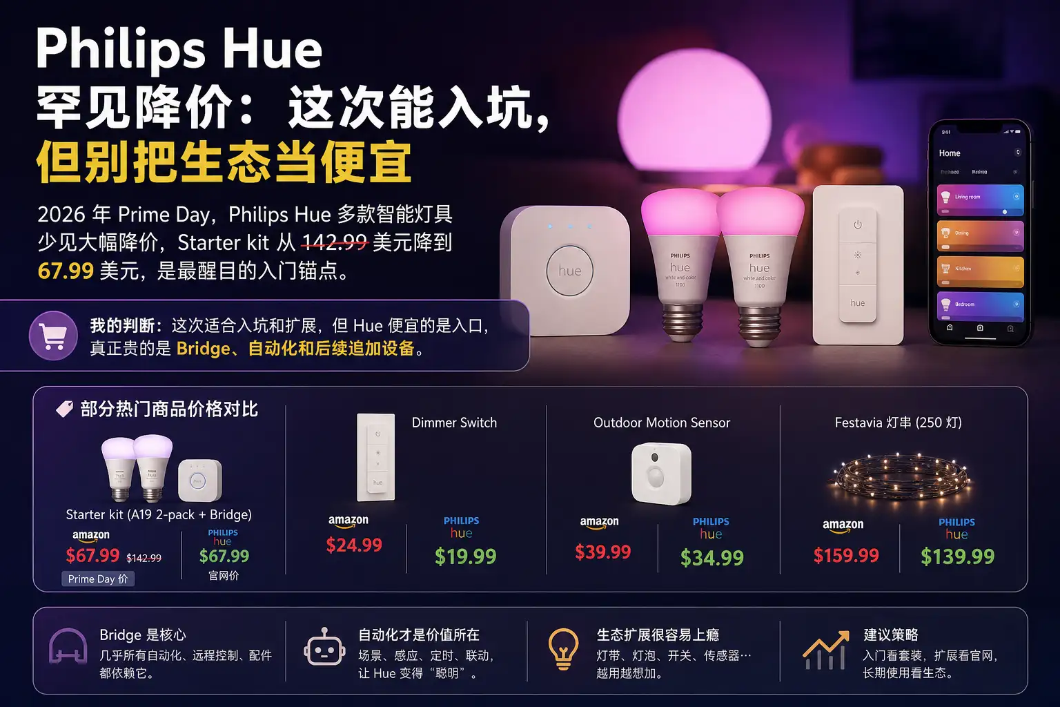 Philips Hue 罕见降价:这次能入坑,但别把生态当便宜