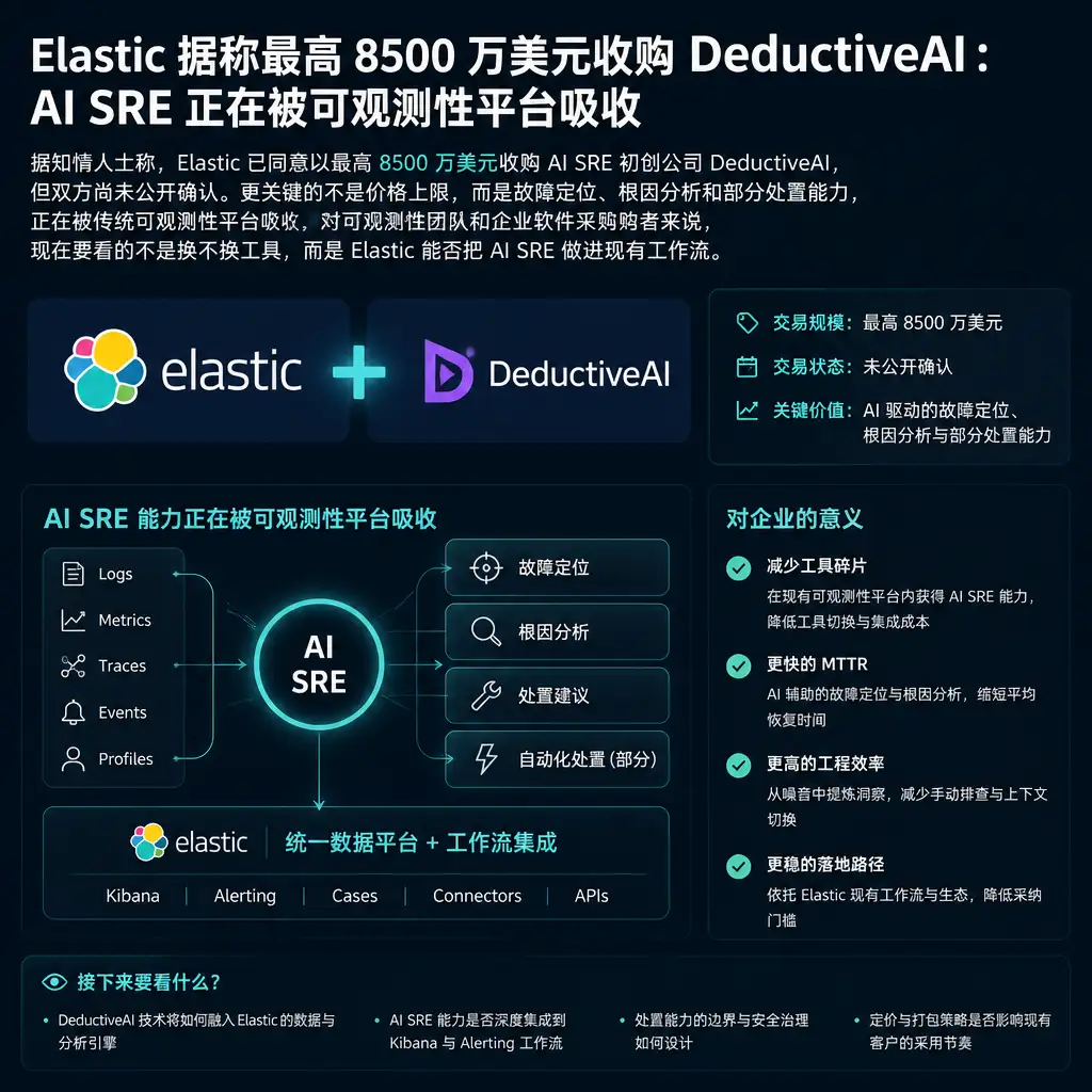 Elastic据称最高8500万美元收购DeductiveAI:AI SRE正在被可观测性平台吸收