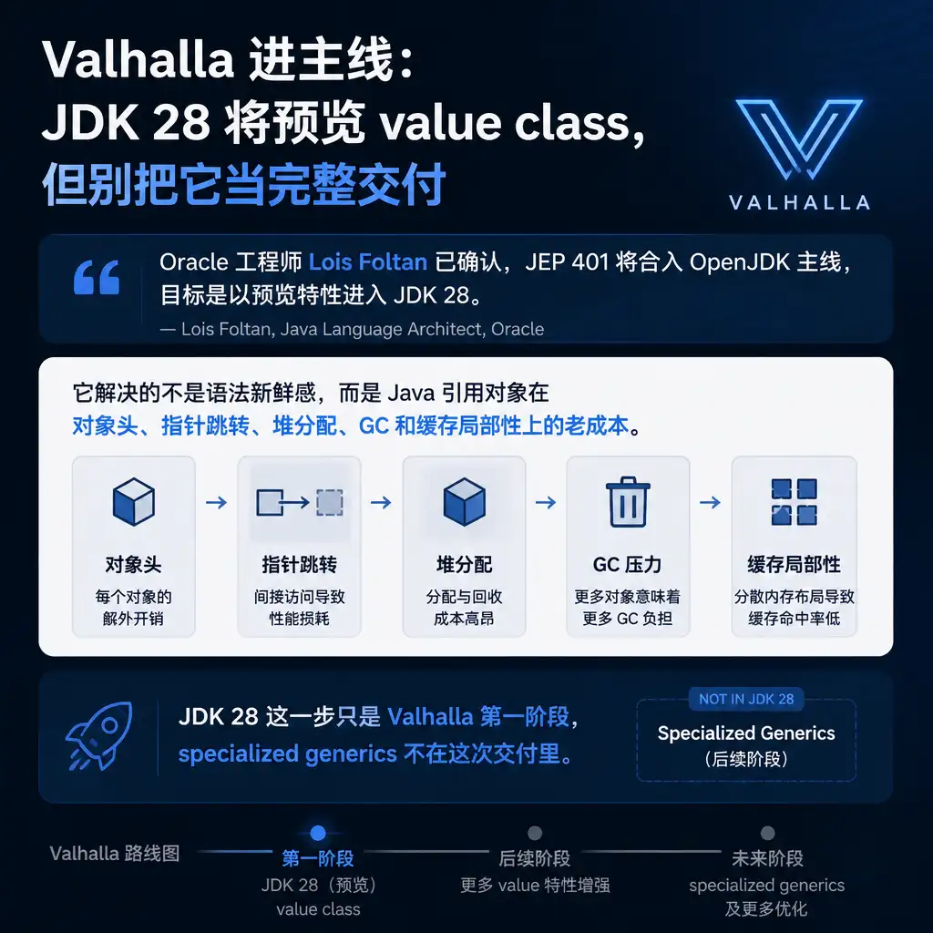Valhalla 进主线:JDK 28 将预览 value class,但别把它当完整交付