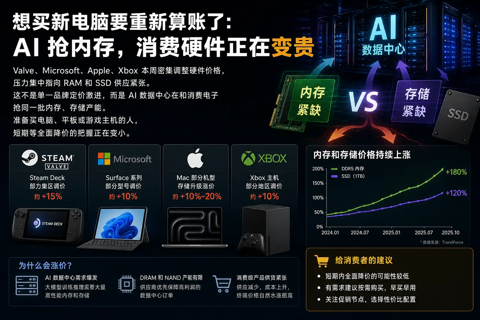 想买新电脑要重新算账了:AI 抢内存,消费硬件正在变贵