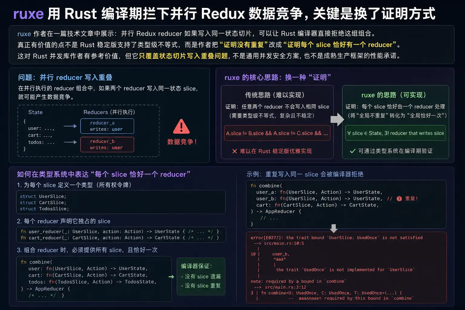 ruxe 用 Rust 编译期拦下并行 Redux 数据竞争,关键是换了证明方式