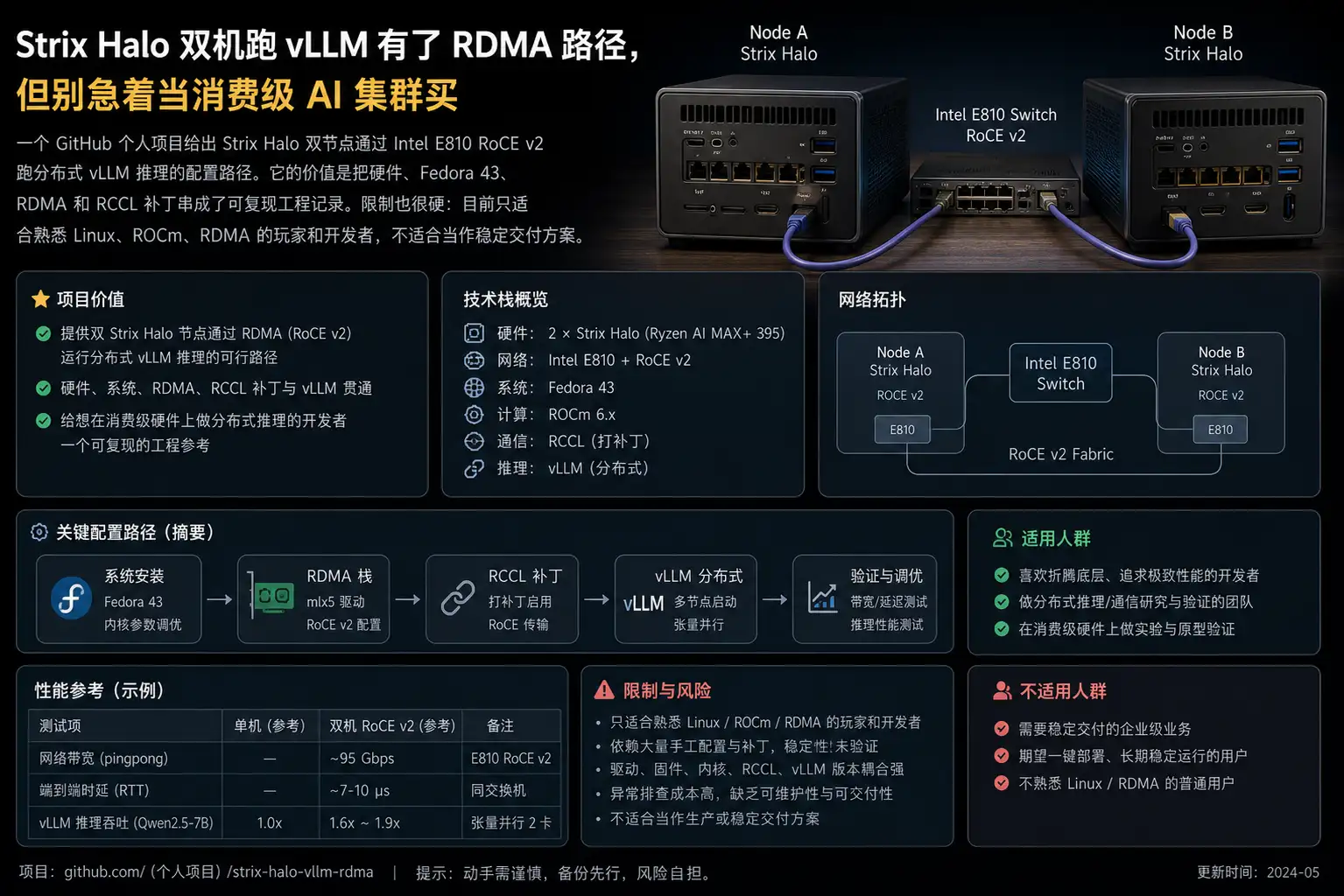 Strix Halo 双机跑 vLLM 有了 RDMA 路径,但别急着当消费级 AI 集群买