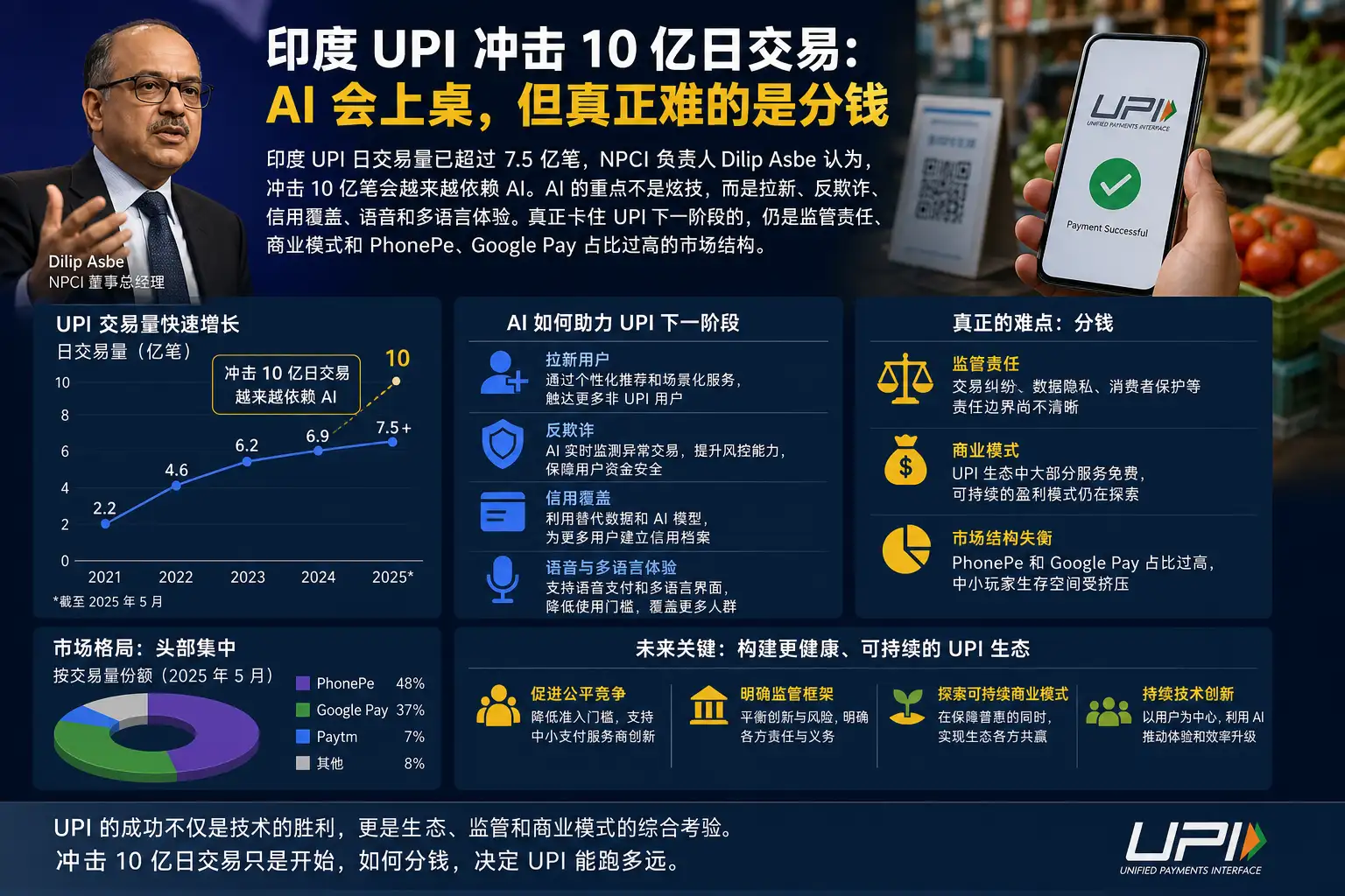 印度 UPI 冲击 10 亿日交易:AI 会上桌,但真正难的是分钱