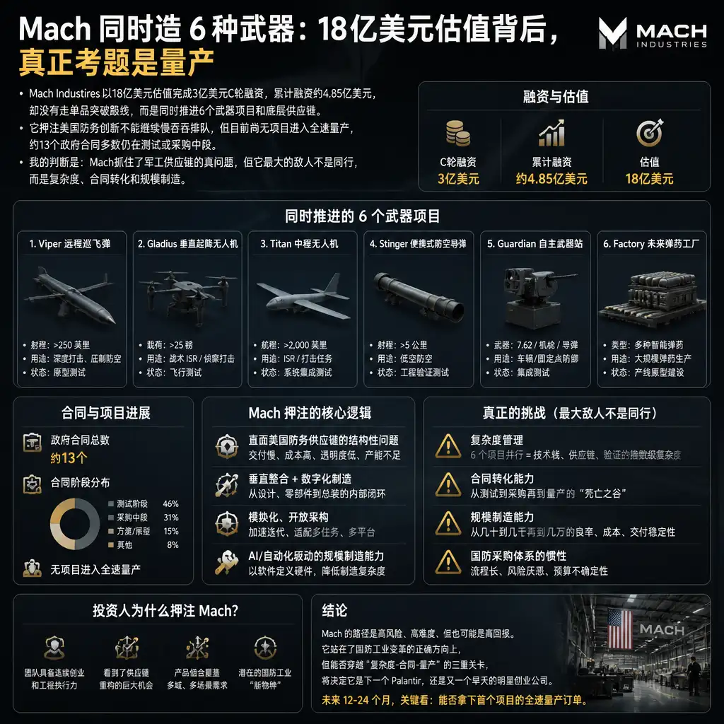 Mach同时造6种武器:18亿美元估值背后,真正考题是量产