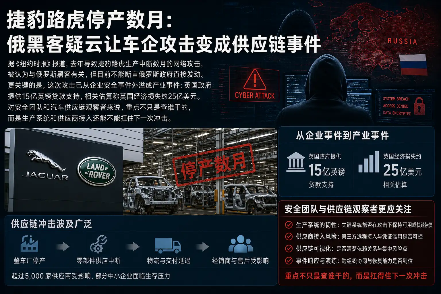 捷豹路虎停产数月:俄黑客疑云让车企攻击变成供应链事件