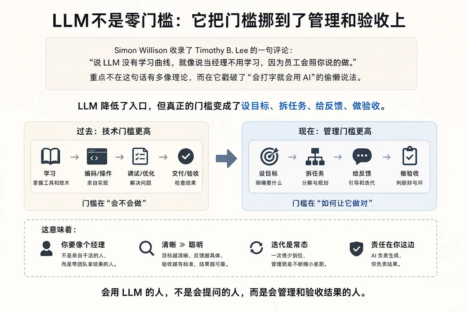 LLM不是零门槛:它把门槛挪到了管理和验收上