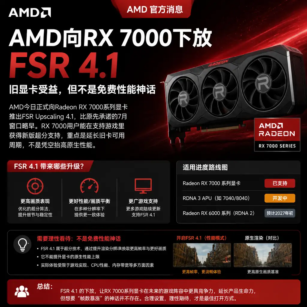 AMD向RX 7000下放FSR 4.1:旧显卡受益,但不是免费性能神话