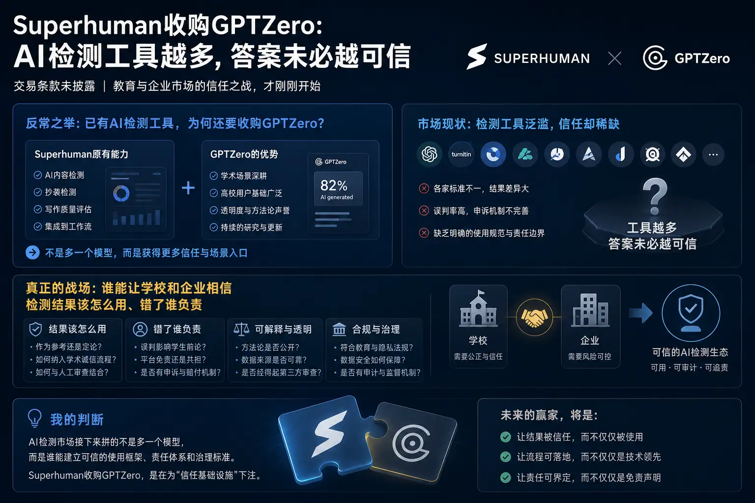 Superhuman收购GPTZero:AI检测工具越多,答案未必越可信