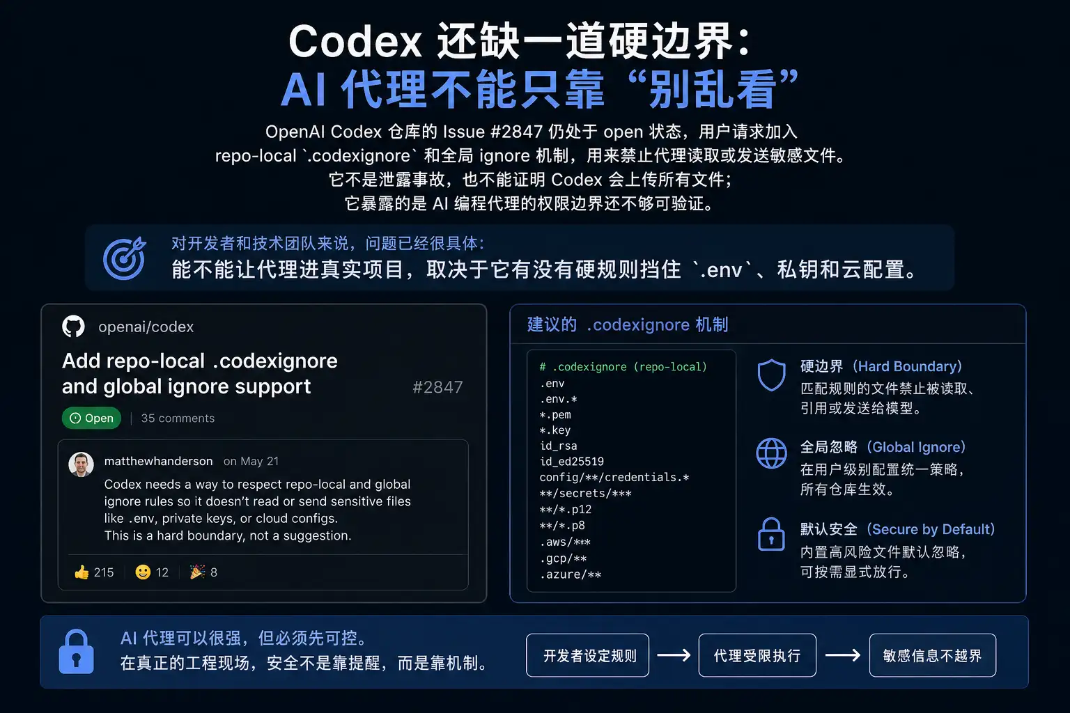 Codex 还缺一道硬边界:AI 代理不能只靠“别乱看”