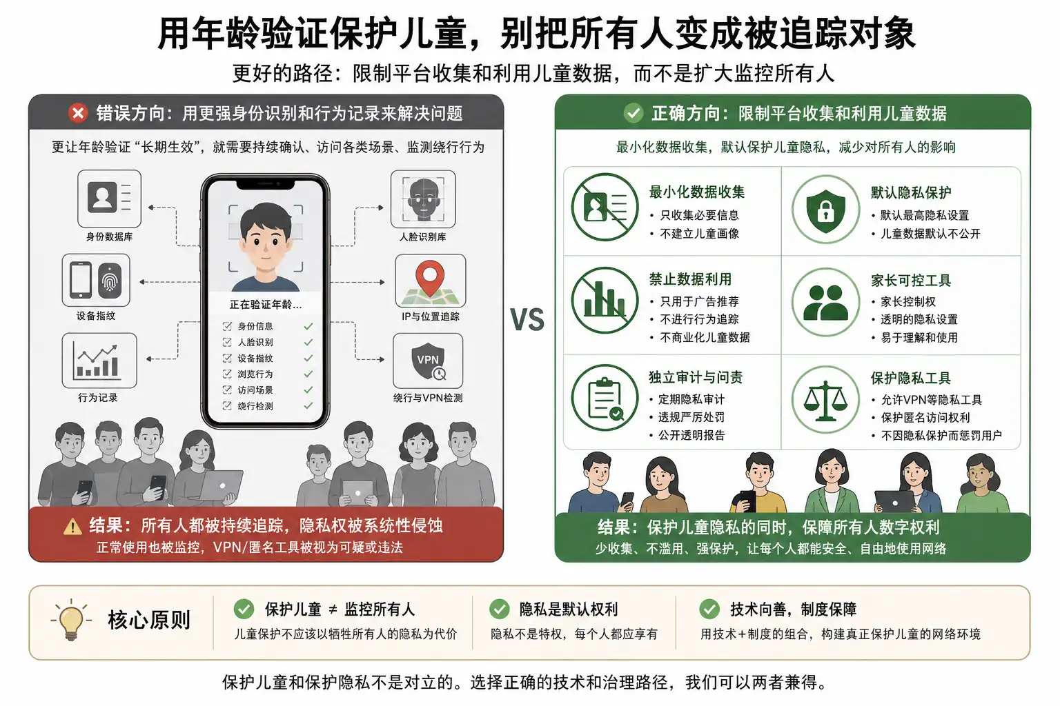 用年龄验证保护儿童,别把所有人变成被追踪对象
