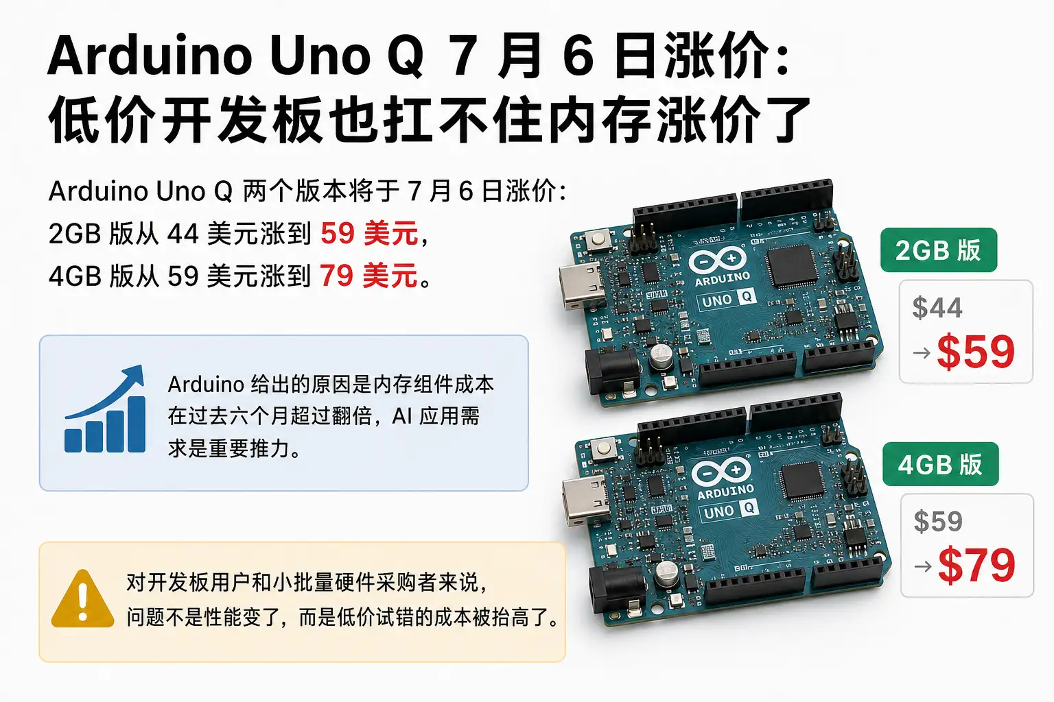 Arduino Uno Q 7 月 6 日涨价:低价开发板也扛不住内存涨价了