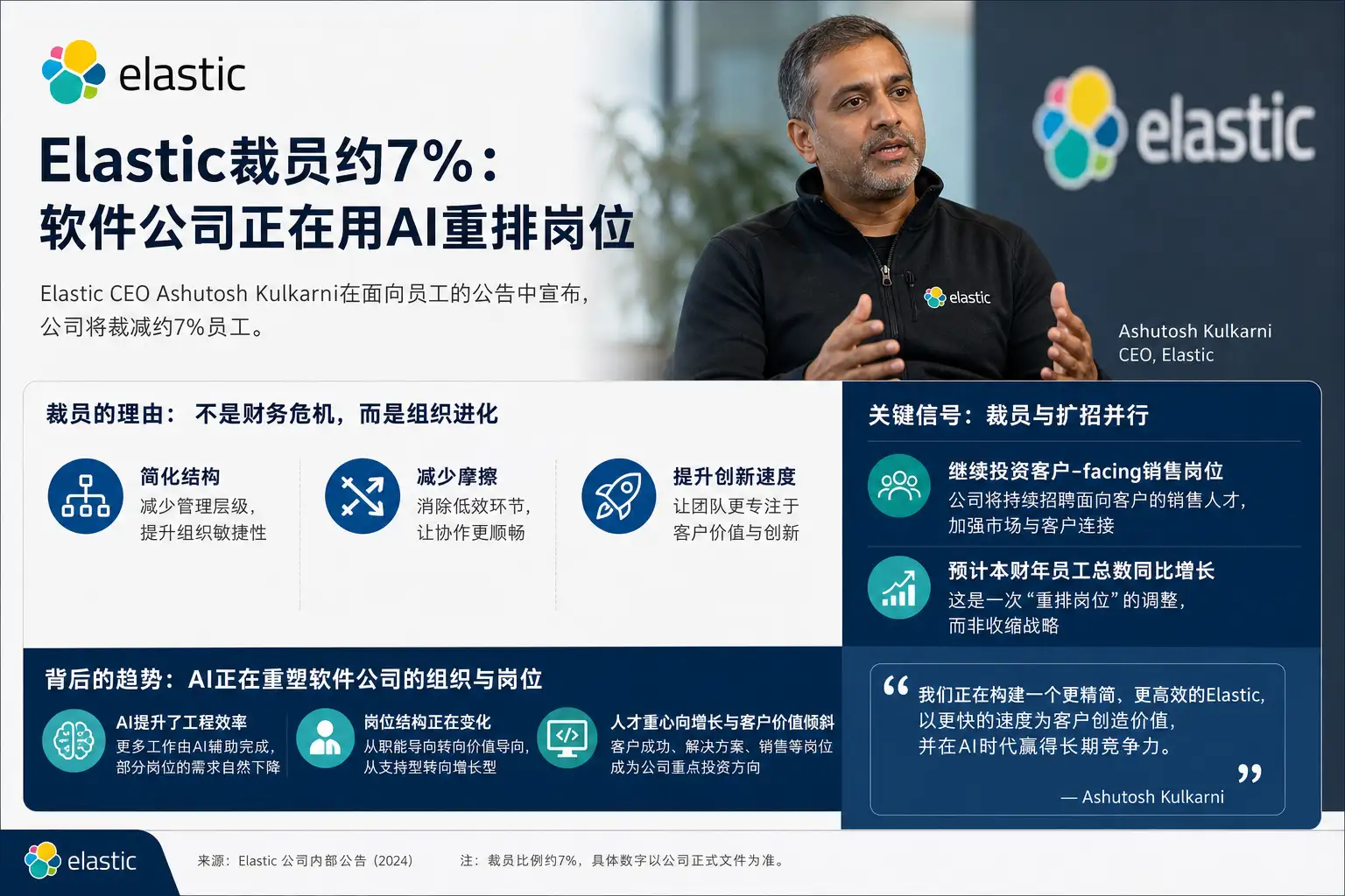 Elastic裁员约7%:软件公司正在用AI重排岗位