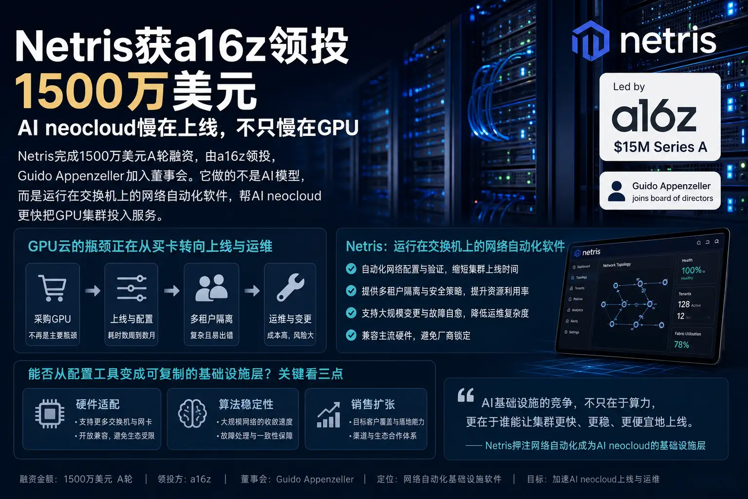Netris获a16z领投1500万美元:AI neocloud慢在上线,不只慢在GPU