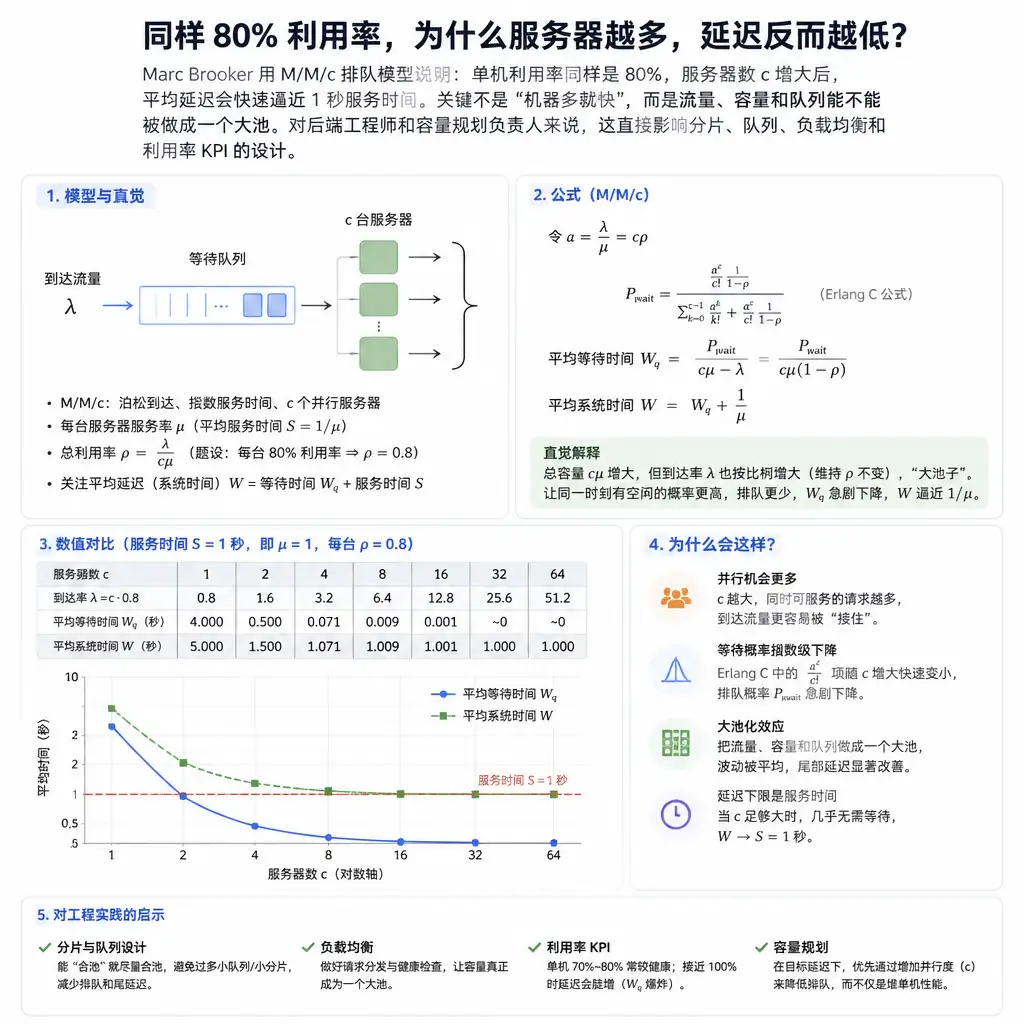同样 80% 利用率,为什么服务器越多,延迟反而越低