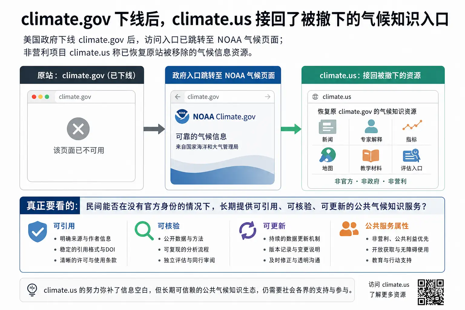 climate.gov 下线后,climate.us 接回了被撤下的气候知识入口
