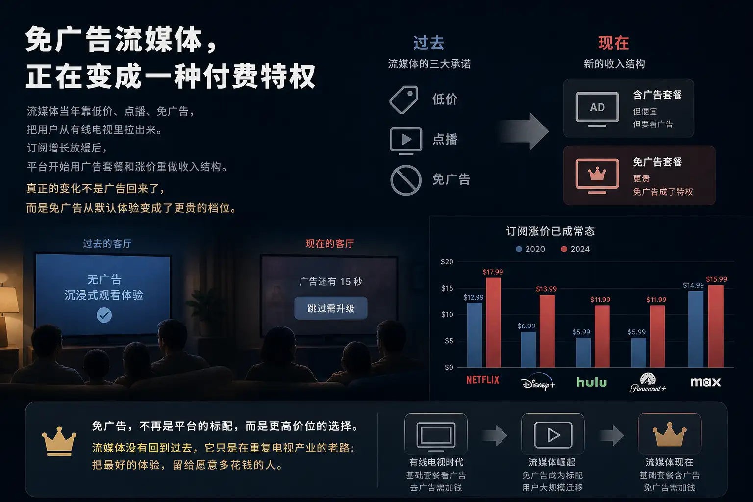 免广告流媒体,正在变成一种付费特权
