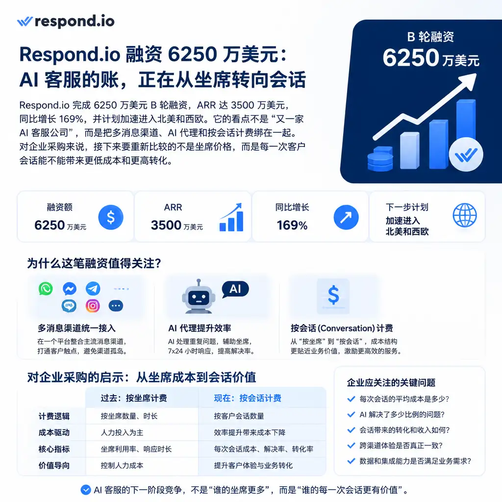 Respond.io 融资 6250 万美元:AI 客服的账,正在从坐席转向会话