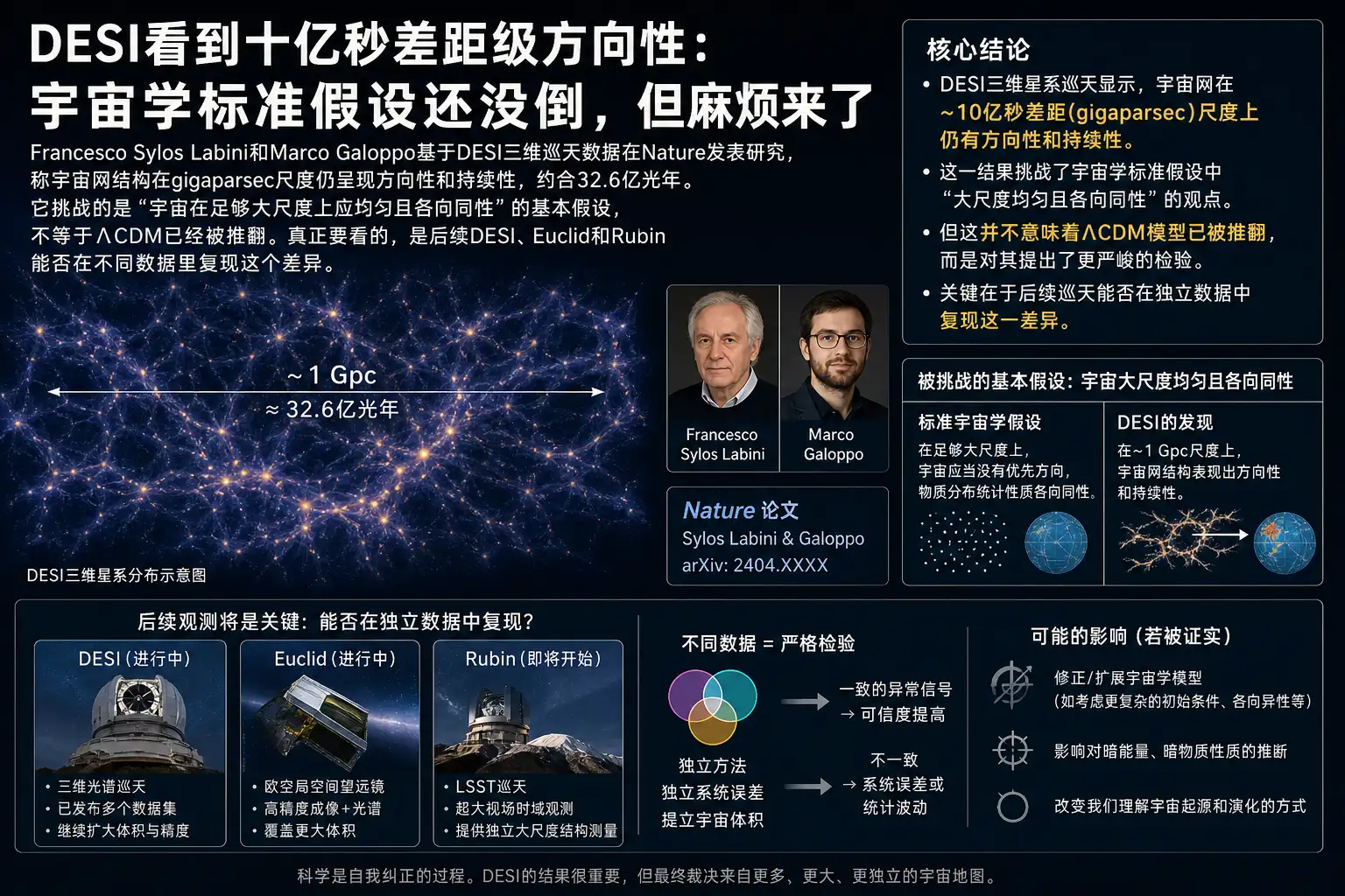 DESI看到十亿秒差距级方向性:宇宙学标准假设还没倒,但麻烦来了