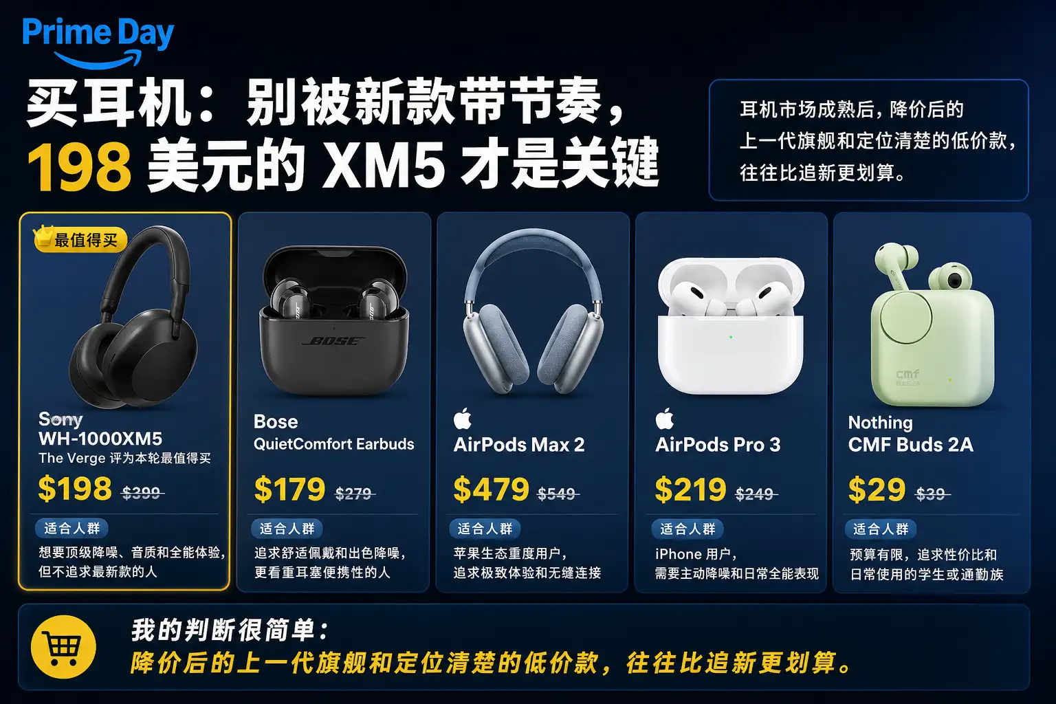 Prime Day 买耳机:别被新款带节奏,198 美元的 XM5 才是关键