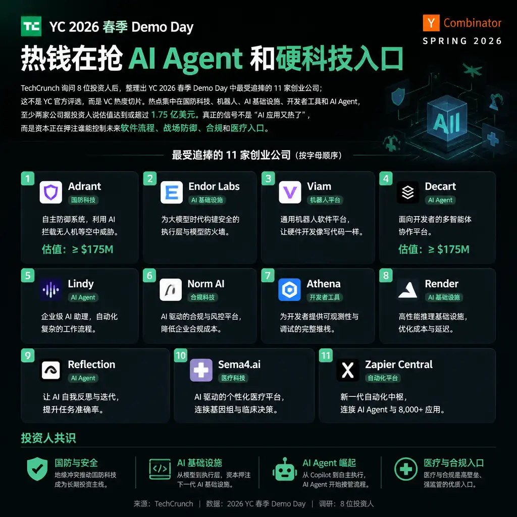 YC 2026 春季 Demo Day:热钱在抢 AI Agent 和硬科技入口