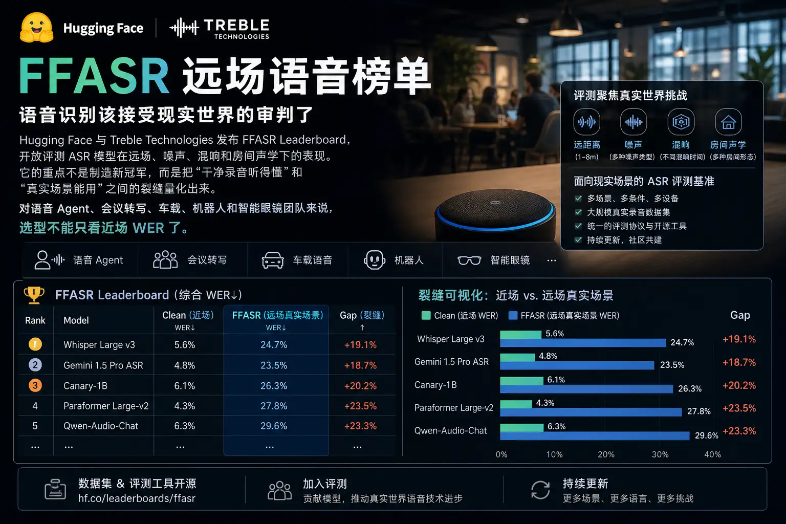 FFASR 远场语音榜单:语音识别该接受现实世界的审判了