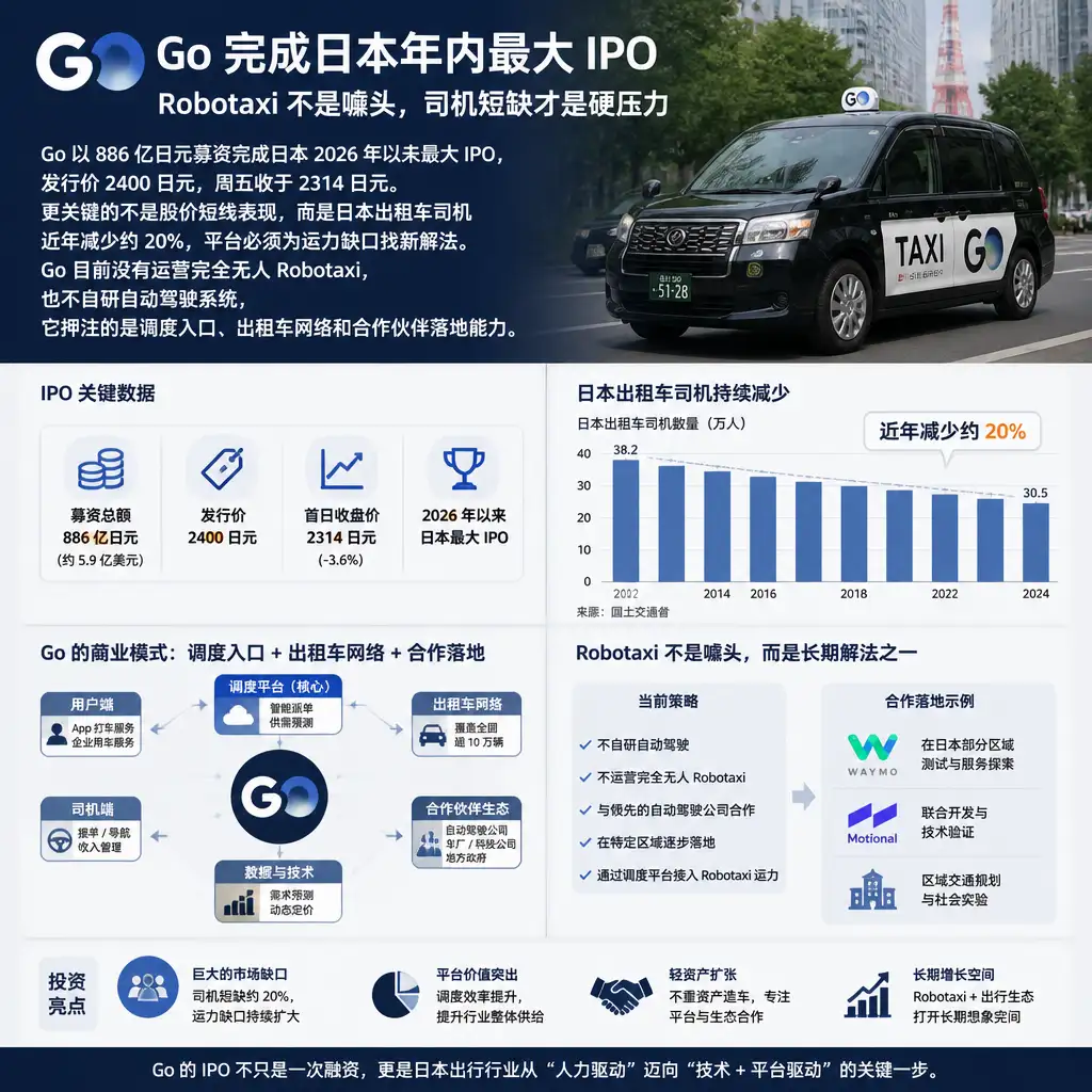 Go 完成日本年内最大 IPO:Robotaxi 不是噱头,司机短缺才是硬压力