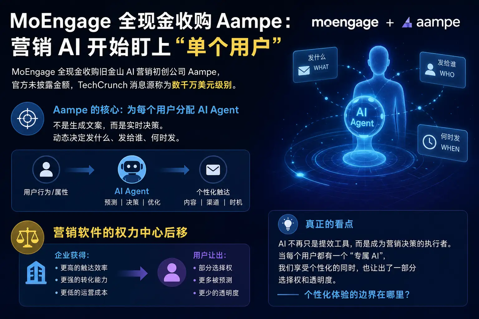 MoEngage 全现金收购 Aampe:营销 AI 开始盯上“单个用户”