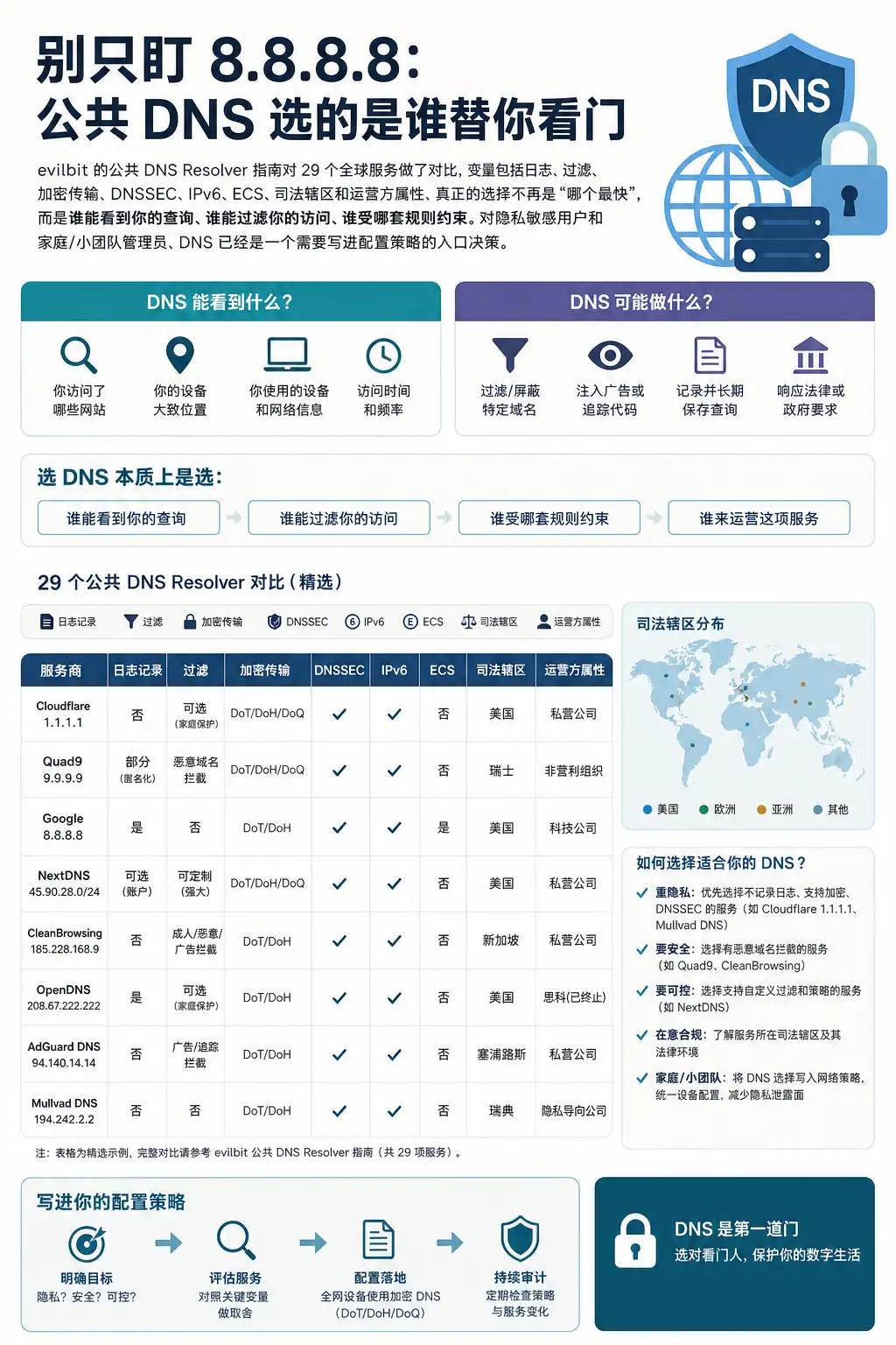别只盯 8.8.8.8:公共 DNS 选的是谁替你看门