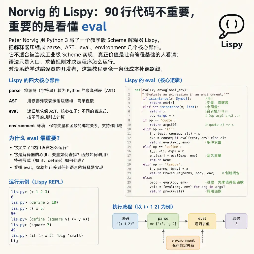 Norvig 的 Lispy:90 行代码不重要,重要的是看懂 eval