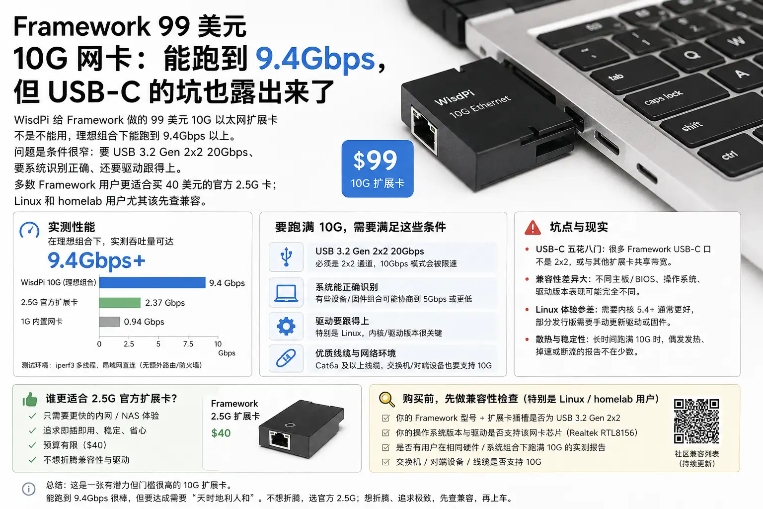Framework 99 美元 10G 网卡:能跑到 9.4Gbps,但 USB-C 的坑也露出来了
