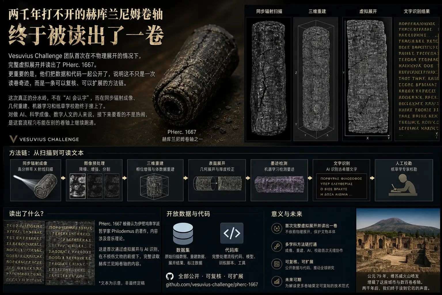 两千年打不开的赫库兰尼姆卷轴,终于被读出了一卷
