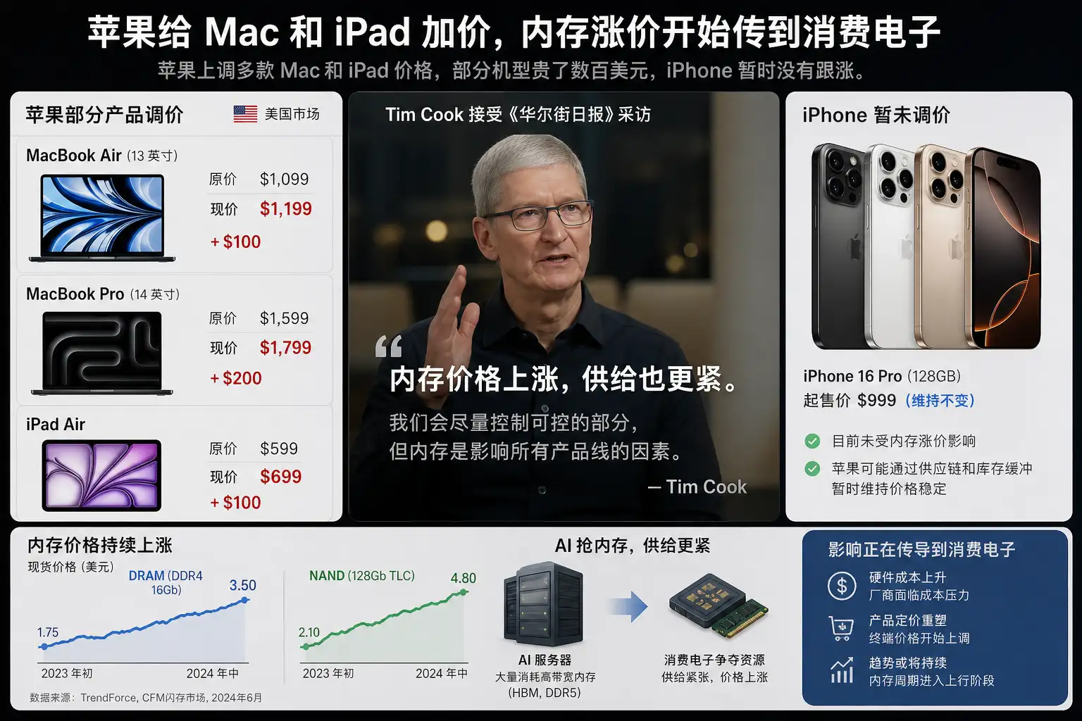苹果给 Mac 和 iPad 加价,内存涨价开始传到消费电子