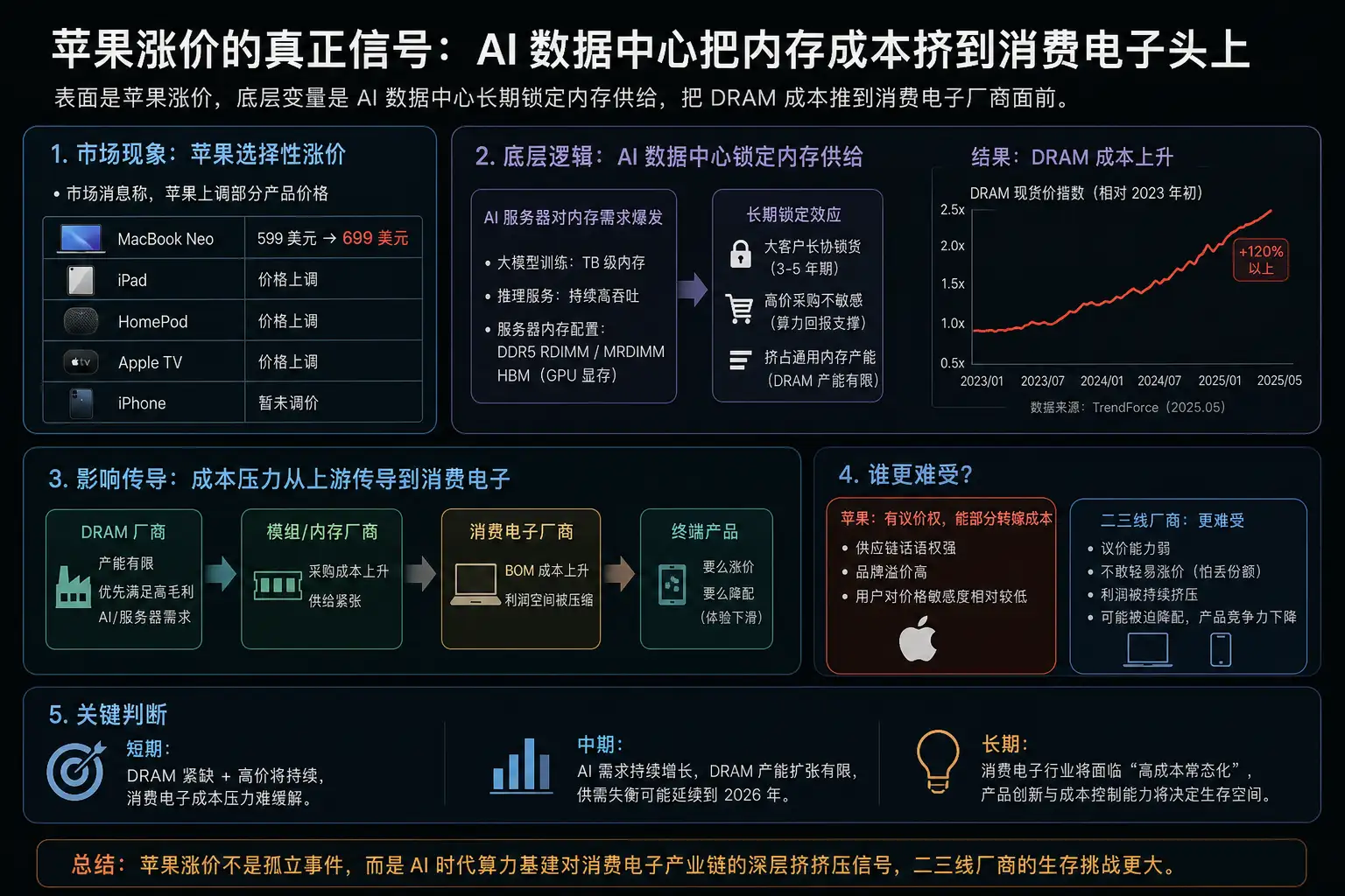 苹果涨价的真正信号:AI 数据中心把内存成本挤到消费电子头上