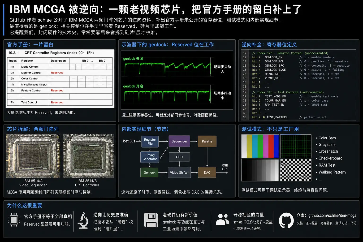 IBM MCGA 被逆向:一颗老视频芯片,把官方手册的留白补上了