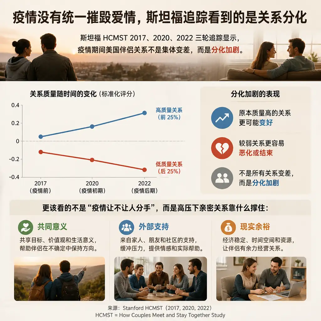 疫情没有统一摧毁爱情,斯坦福追踪看到的是关系分化