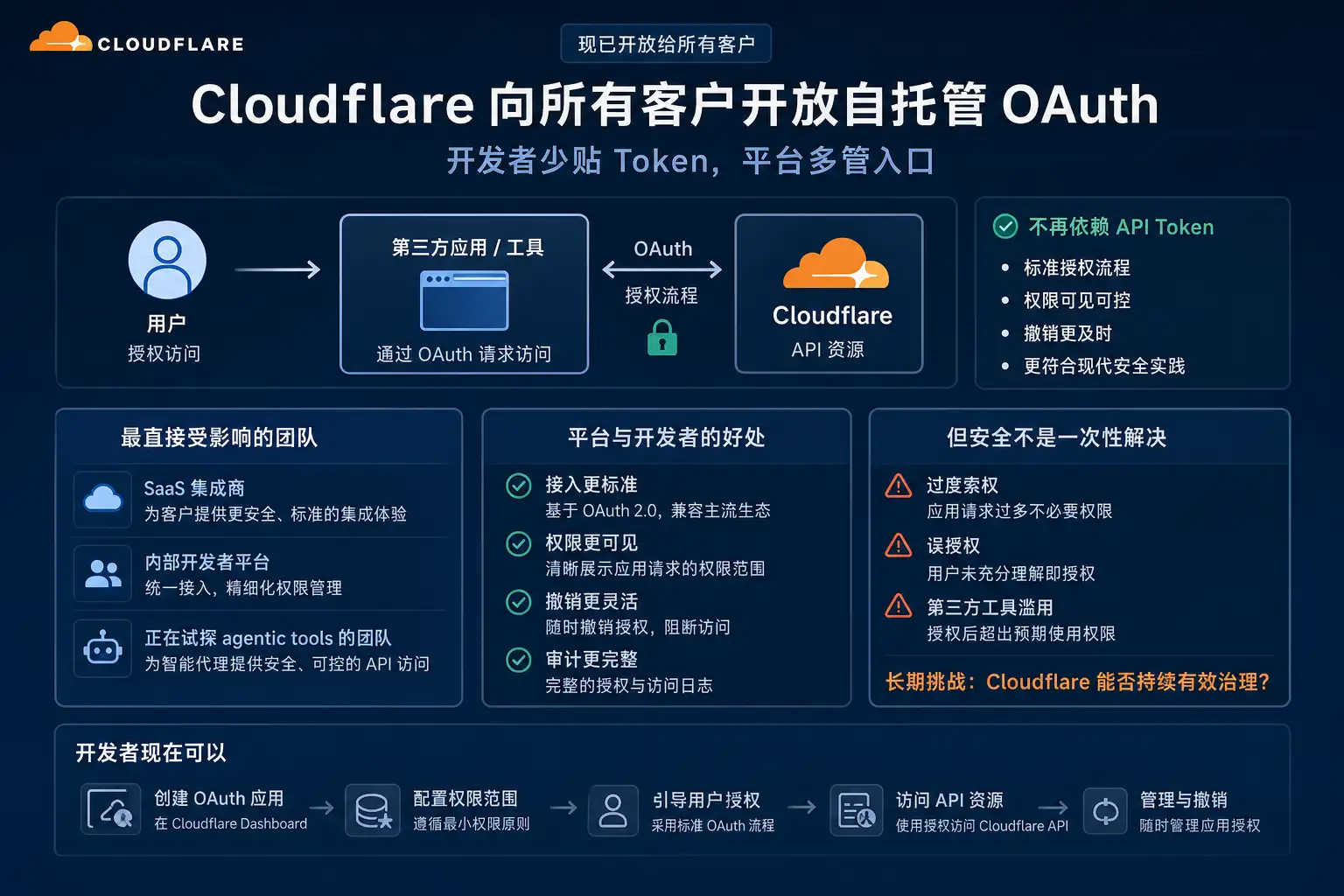 Cloudflare 向所有客户开放自托管 OAuth:开发者少贴 Token,平台多管入口