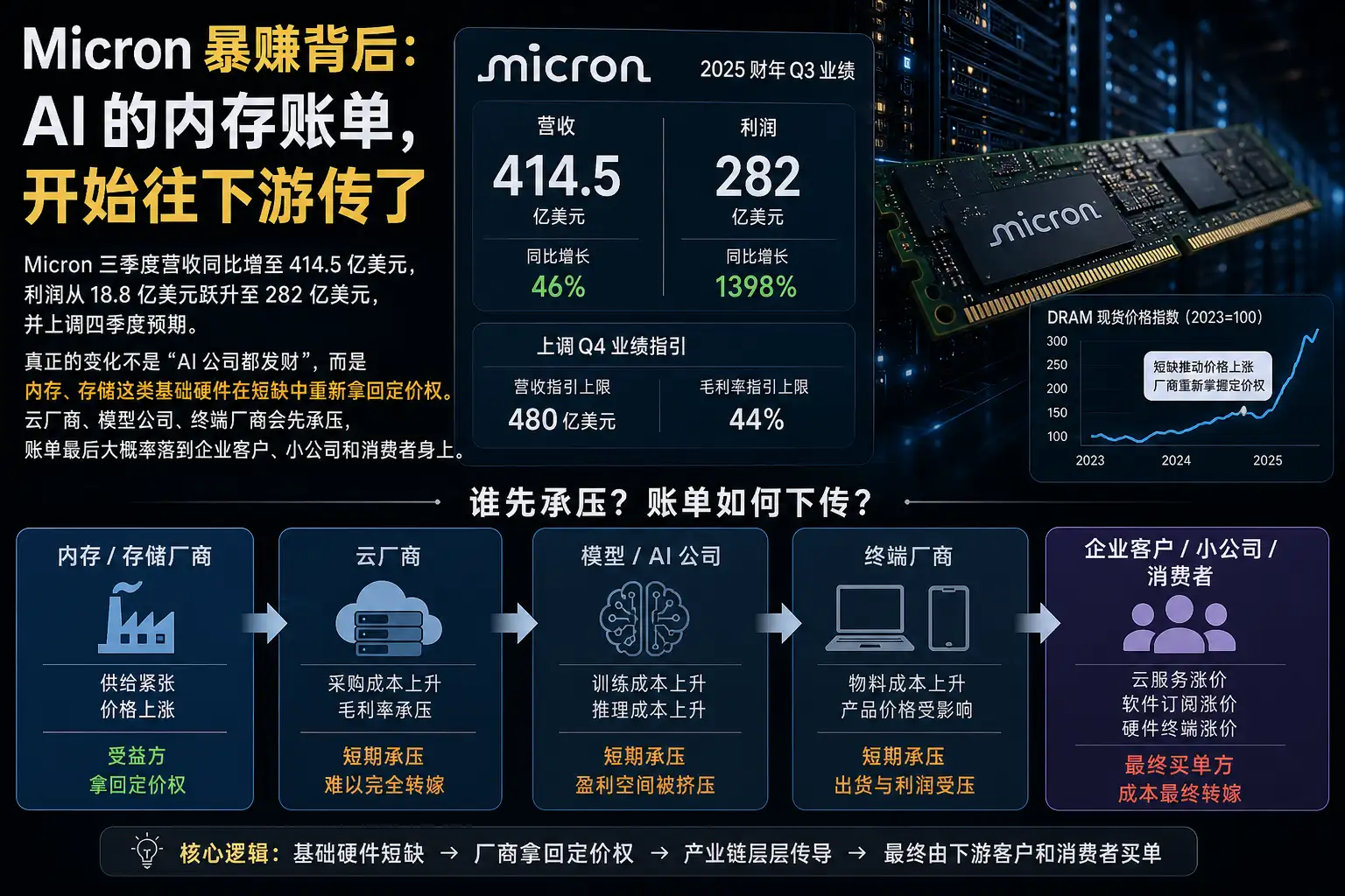 Micron 暴赚背后:AI 的内存账单,开始往下游传了