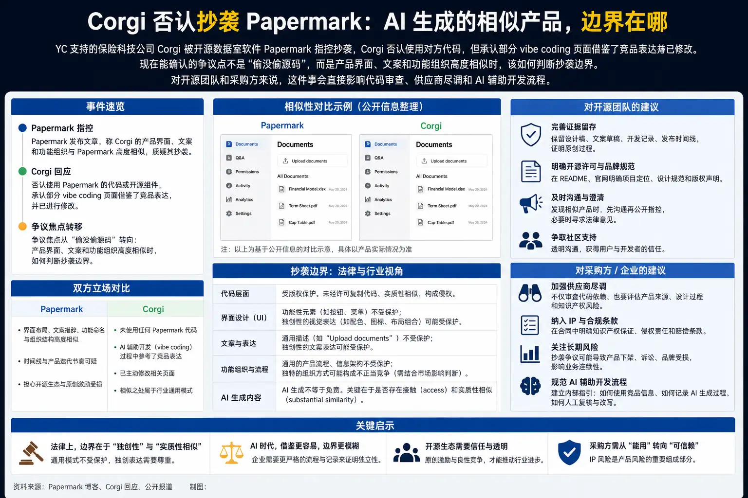 Corgi 否认抄袭 Papermark:AI 生成的相似产品,边界在哪